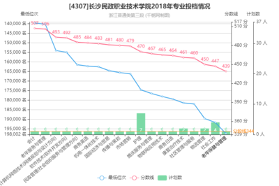 长沙民政职业技术学院机电一体化技术专业2018年在浙江投档分数线